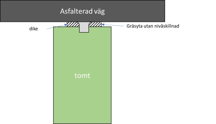 Schematisk illustration av väg med diket, gräsyta, och tom yta.