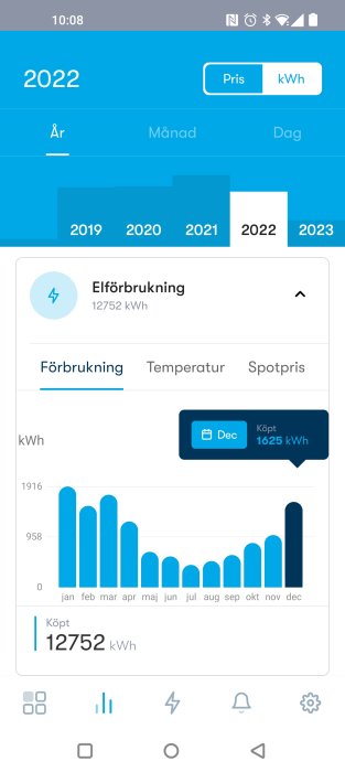 Elanvändningsdata i mobilapp, månadshistorik, jämförbar över flera år, energiförbrukning i kWh.