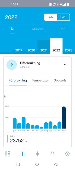 Skärmavbild av mobilapp visar elförbrukningsdata i kronor, årsöversikt med december som topp.