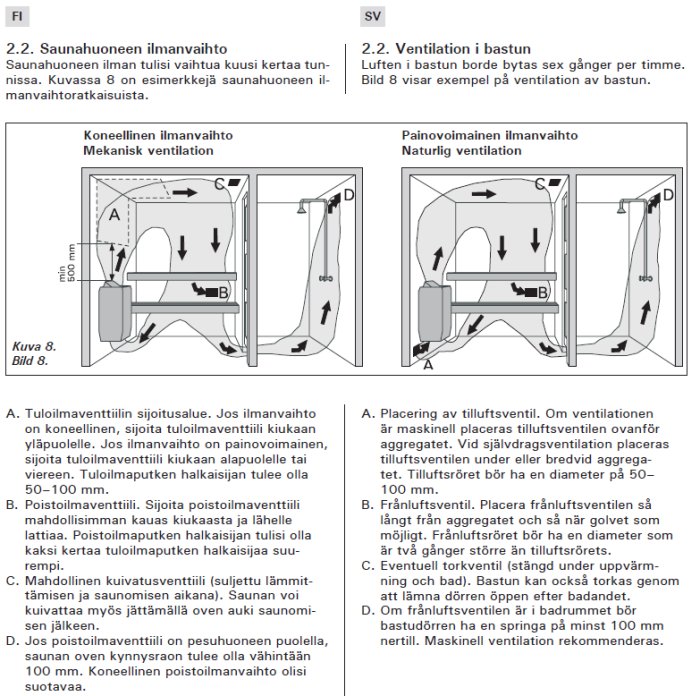 Diagram som visar mekanisk och naturlig ventilation i en bastu med beskrivande text på finska och svenska.