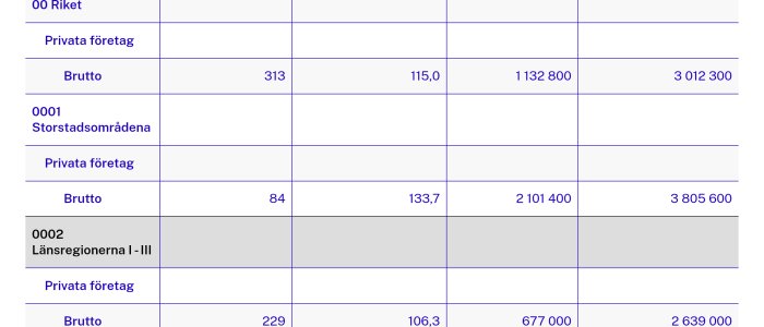 Tabell med kategorier och siffror, eventuellt ekonomisk data för olika regioner eller sektorer i ett land.