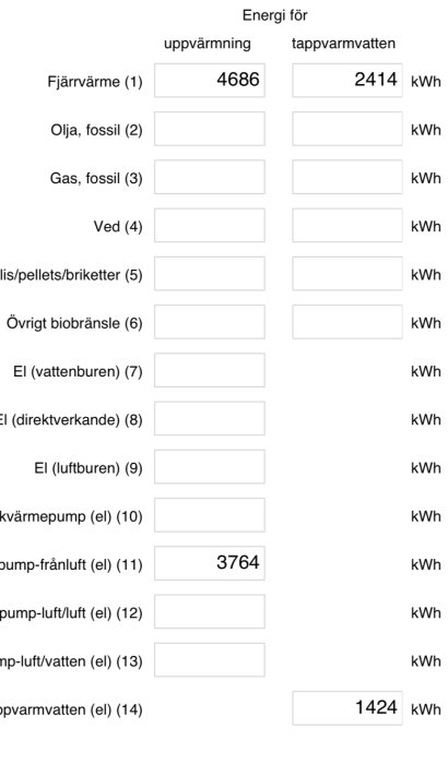 Tabell för energiförbrukning uppdelad på uppvärmning och tappvarmvatten med olika energikällor.