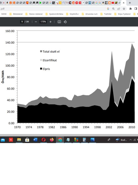 Stapeldiagram och linjediagram visar elpriser, elcertifikat och skatter åren 1970–2010.