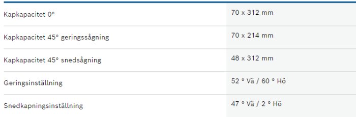 Tekniska specifikationer för kapning och gering av material, listade mått och vinklar på svenska.