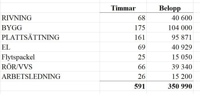 Tabell med olika hantverksarbeten, timmar och kostnader, totalt 591 timmar och 350 990 i belopp.