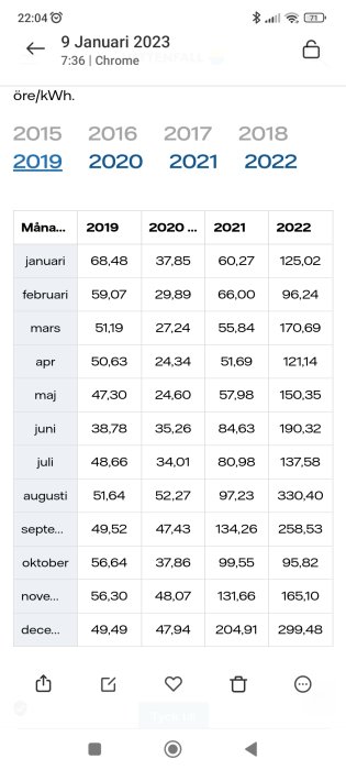 En skärmdump visar en tabell med elpriser per månad i öre/kWh från 2019 till 2022.