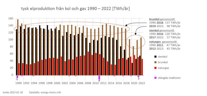 Diagram över Tysklands elproduktion från kol och gas, minskning av kol, stängda reaktorer markerade, data mellan 1990-2022.