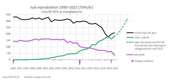 Tysk elproduktion 1990-2022: fossila bränslen minskar, vind- och solkraft ökar, kärnkraftsutgång markerad, prognos fram till 2026.