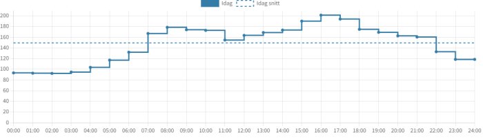 Linjediagram visar tid och värden över ett dygn, med toppar, medelvärde och stegvis ökning.