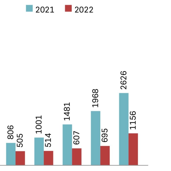 Stapeldiagram som visar numeriska jämförelser mellan 2021 (blå) och 2022 (röd) för fem olika kategorier.