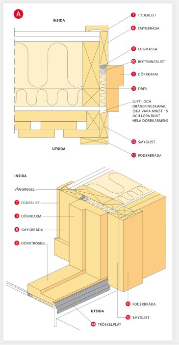 Två diagram visar dörrinstallationens delar och montering, etiketterade på svenska, med tekniska detaljer.