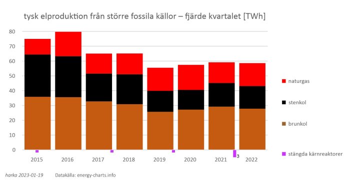 Stapeldiagram visar Tysklands elproduktion från fossila bränslen och kärnkraft, 2015-2022, med minskande kärnkraftandel.