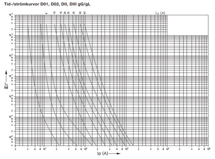 Graf med tid/strömkurvor, logaritmiska axlar, flera serier, överströmskyddskarakteristik, teknisk, elektrisk ingenjörsvetenskap.