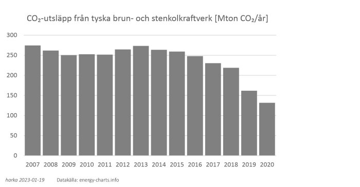 Stolpdiagram som visar minskning av tyska kolkraftverks CO2-utsläpp mellan 2007 och 2020.