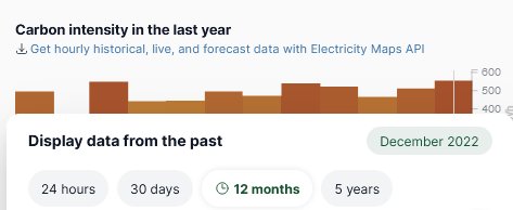 Histogram som visar koldioxidintensiteten över tolv månader fram till december 2022.