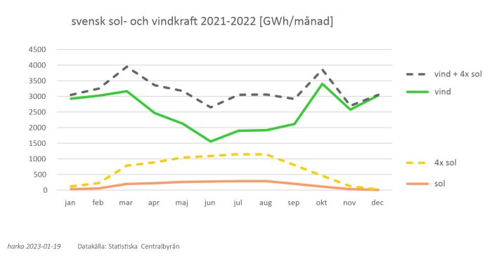 Linjediagram över sol- och vindkraftproduktion i Sverige, månatligt, 2021-2022, med källhänvisning och datumstämpel.