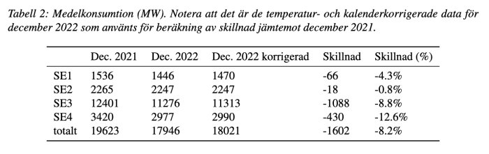 Tabell över medelförbrukning i MW, jämförelse december 2021 och 2022, korrigeringar, skillnader i siffror och procent.