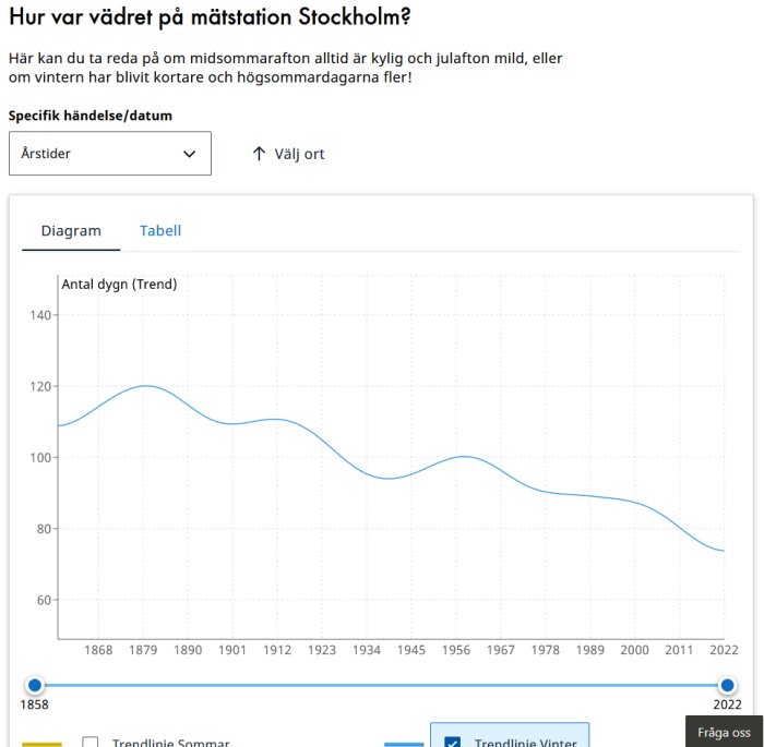 Graf som visar långsiktig väderdata-trend för Stockholm, antal dagar över tid.