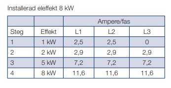 Tabell över installerad effekt på 8 kW som visar amperetal i fyra steg för tre faser (L1, L2, L3).