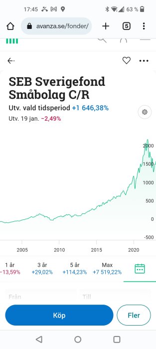 Skärmdump av fondöversikt, SEB Sverigefond Småbolag C/R, historisk avkastningsgraf, mobilwebbläsare, investeringsplattform.