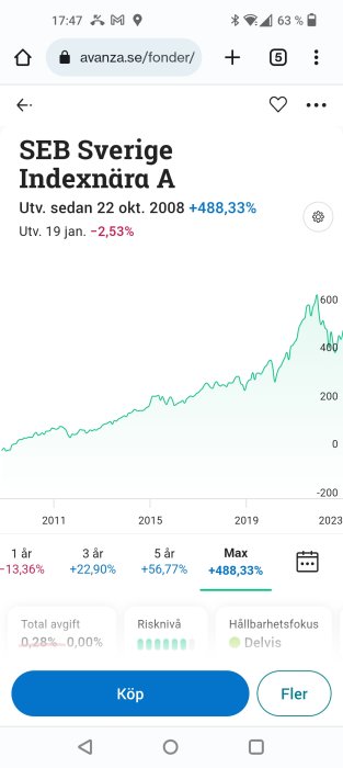 Fondprestationsskärm, SEB Sverige Indexnära A, ökning 488,33% sedan 2008, sänkning -2,53% nyligen, avkastnings- och riskinformation.