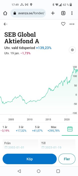 Skärmdump av fondprestation, SEB Global Aktiefond A, positiv långsiktig tillväxt, köpoption, finansiell mobilapplikation.