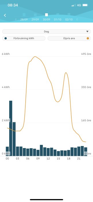 Mobilskärmskot av ett gränssnitt som visar elanvändning i kWh och elpriser över tid via diagram.