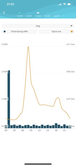 Graf som visar elförbrukning i kilowattimmar och elpris i öre över tid.