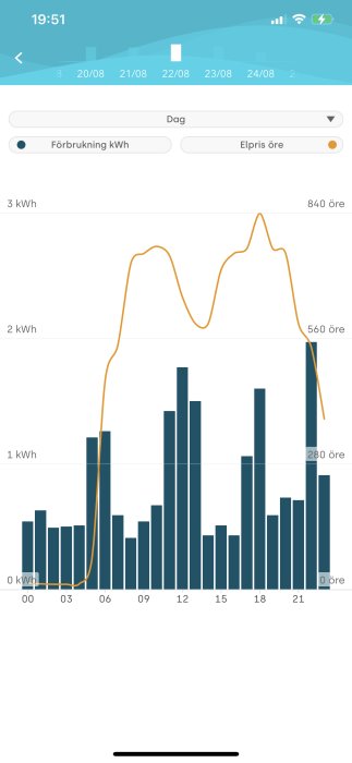 Energianvändningsdiagram: staplar för kWh-förbrukning, linje för elpris i öre, dygnet runt tidsspann.