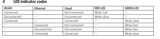Tabell som visar LED-indikatorkoder för WLAN, Ethernet och Cloud-status med röd och grön LED-beteenden.