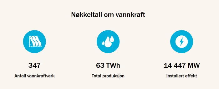 Infografik om vattenkraft: antal kraftverk (347), total produktion (63 TWh), installerad effekt (14 447 MW).