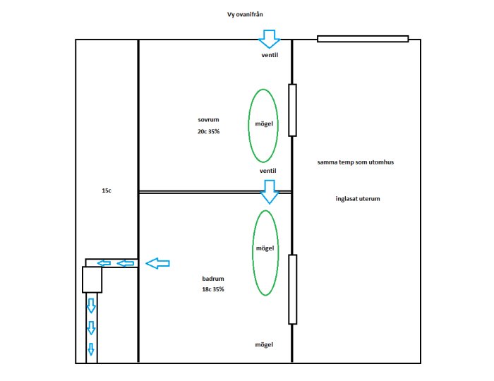 Schematisk bild av planlösning som visar ventilation, temperaturer, fuktighet och mögelproblem i ett hus.