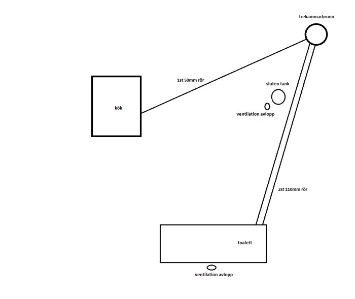 Schematisk bild av avloppssystem för kök och toalett med rörstorlekar och trekammarbrunn.