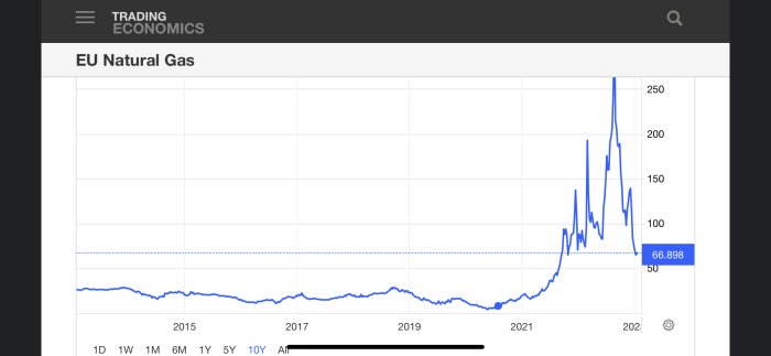 Diagram visar EU:s naturgaspriser över tid med markant ökning omkring 2021.