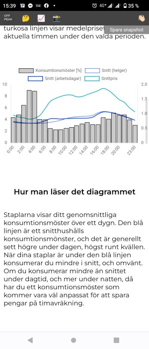 Svenskt diagram som visar konsumtionsmönster och elpriser över dygnet.