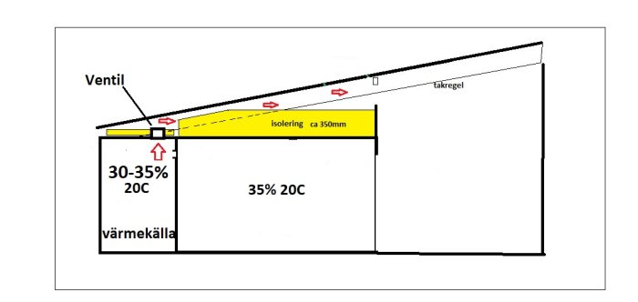 Teknisk ritning av sektion genom vägg med isolering, värmeväggar och takregel. Anvisningar för isoleringens tjocklek och ventilplacering.