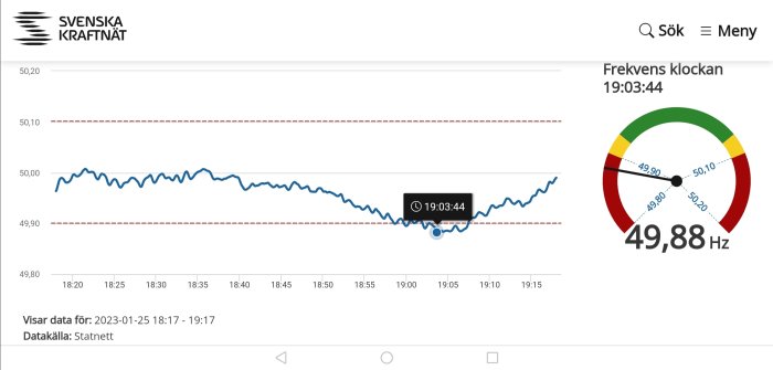 Graf och mätinstrument visar frekvensen av elnätet i Hertz, registrerat av Svenska Kraftnät.