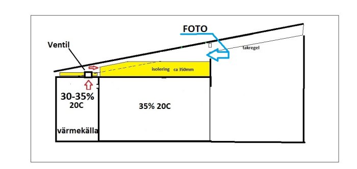 Schematisk illustration av ventilationssystem, isolering och värmekälla med andelstemperaturangivelser och komponentmarkeringar.