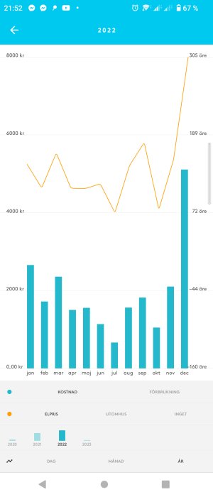 Skärmklipp av mobilapp visar kostnad och elpris per månad 2022, diagramform, kronor och öre.