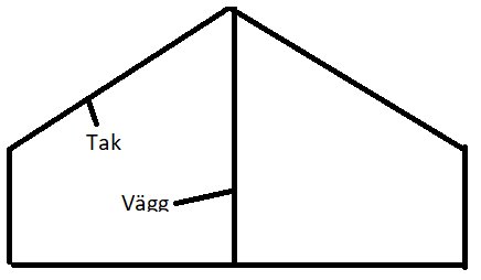 Schematisk ritning av ett hus med sneda tak, markerade ord för "tak" och "vägg".