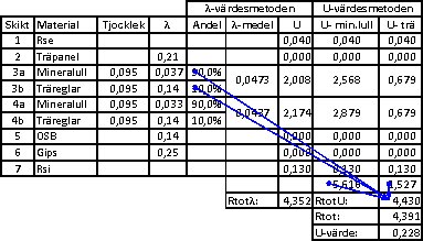 Tabell med data om material, tjocklek, värmegenomgångskoefficient och andra värden, anmärkningar gjorda i blått bläck.