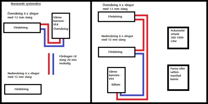 Diagram över värmesystem för övre och nedre våningar med rörslingor, ackumulatortank, och värmekälla.