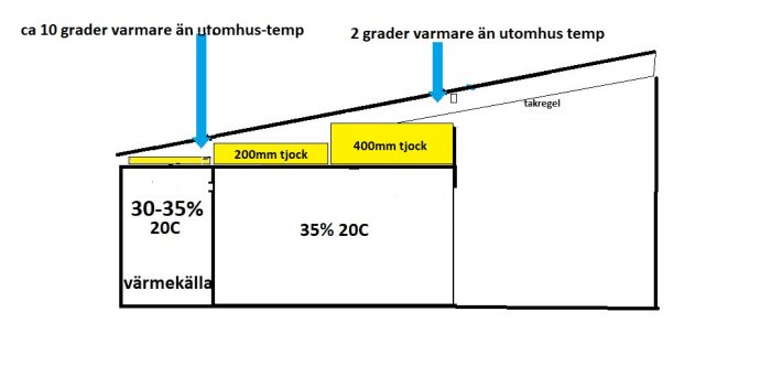 Schema över isolering med temperaturförändring och tjocklek i mm, innefattar värmekälla, takregel.