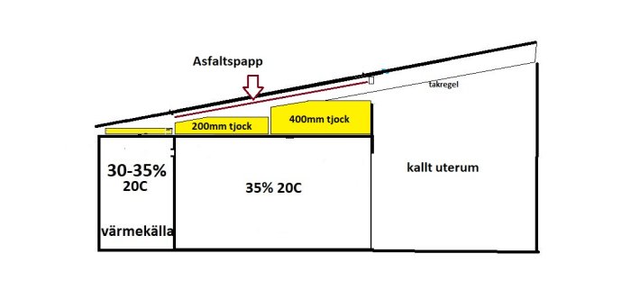 Schematisk byggnadssnittdiagram, isolering, asfaltspapp tak, värme, kallt utrymme, dimensioner på material.