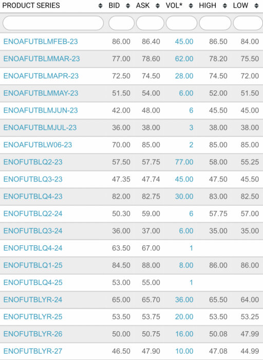 Finansiell tabell som visar produktserier, bud, frågekurs, volym, högsta och lägsta pris.