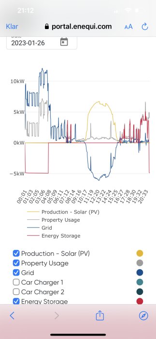 Energianvändningsdiagram visar solenergiproduktion, fastighetsförbrukning, nätanvändning och energilagring över tid.