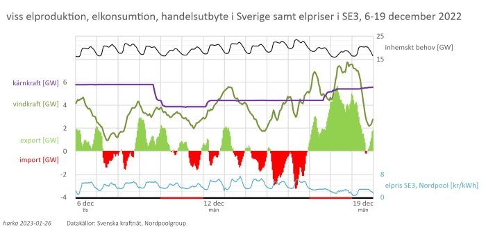 Graf över elproduktion, konsumtion, handel och priser i Sverige, december 2022.