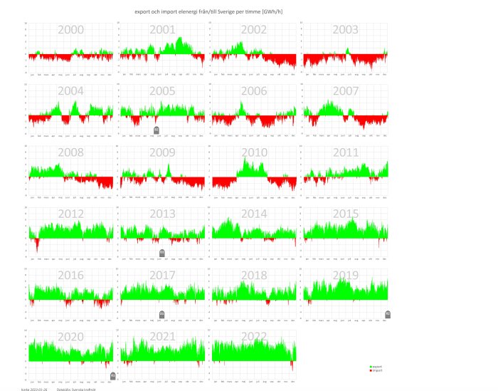 Graf över Sveriges export och import av elenergi per timme, årlig översikt 2000–2022, grön (export) och röd (import).
