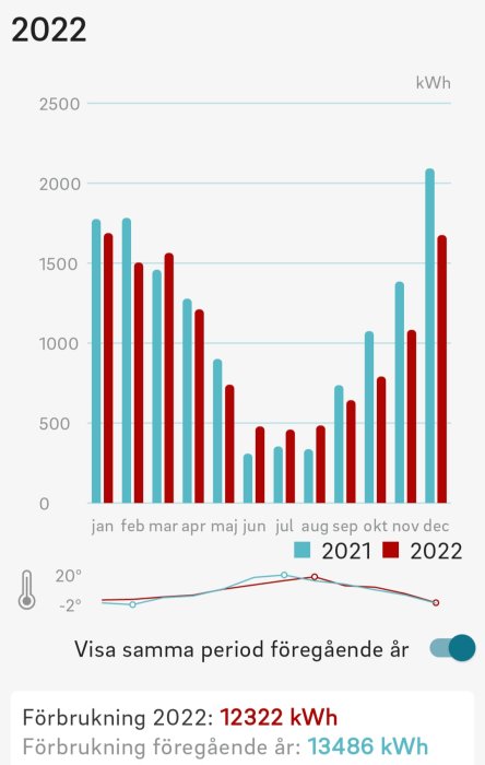 Diagram visar månatlig energiförbrukning i kWh under 2021 och 2022.