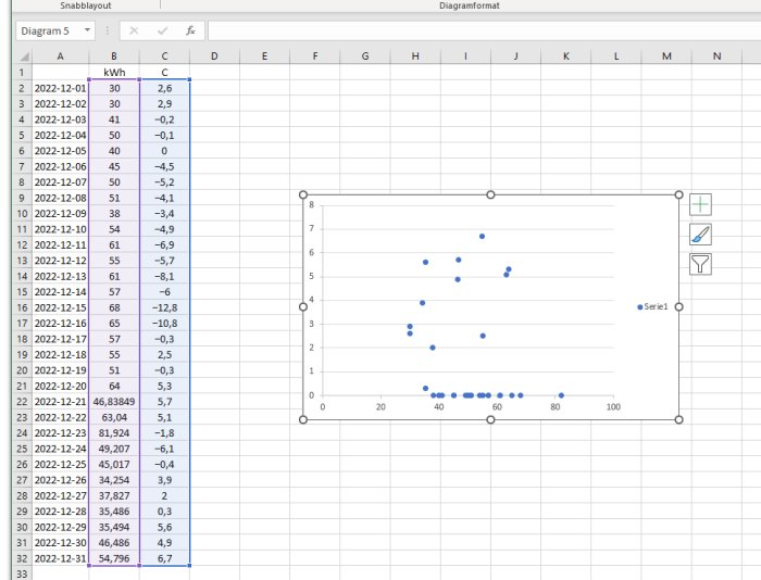 Kalkylblad med datum, kWh-data och spridningsdiagram som illustrerar datatrender.